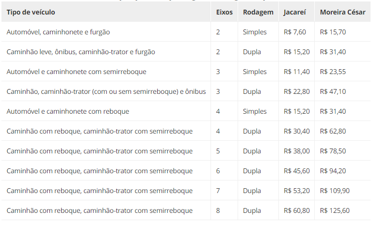Pedágios da Dutra ficarão mais caros a partir de sexta-feira (15)